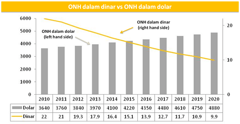 ONH dalam dinar dan dolar v2