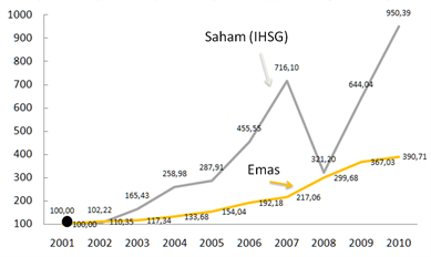 saham vs emas