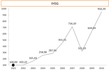 Growth ihsg