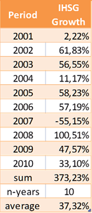 Ihsg growth aritmetic means