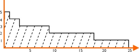 Job Scheduling Earliest Due Date