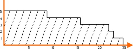Job Scheduling First Come First Served