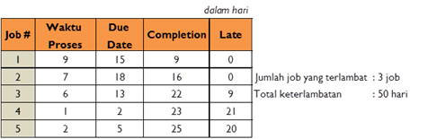 Job Scheduling First Come First Served