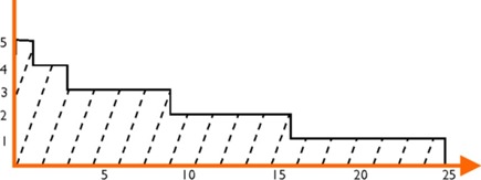 Job Scheduling Shortest Processing Time