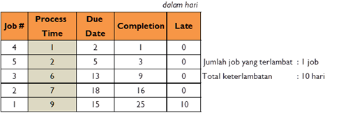 Job Scheduling Shortest Processing Time