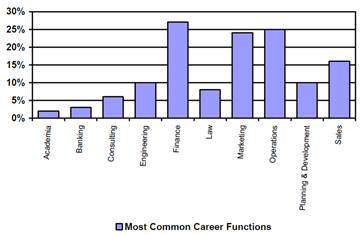 Graphic 1 - Most Common