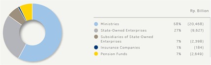 Institutional Banking Segment pie 