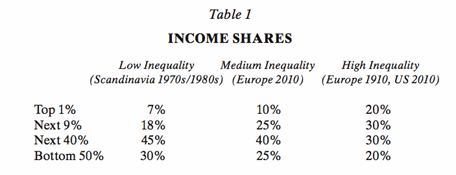 income shares thomas piketty