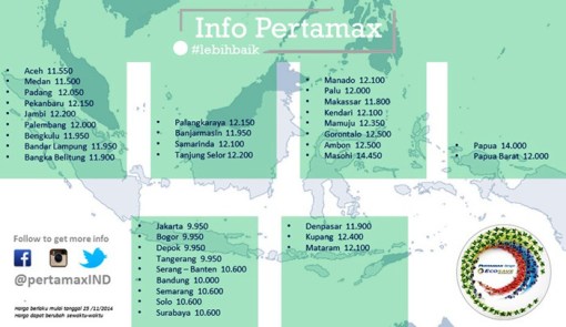 daftar harga pertamax ind