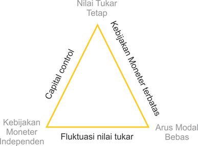 trilemma kebijakan