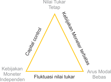 trilemma kebijakan