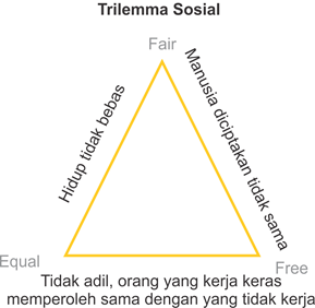 trilemma sosial
