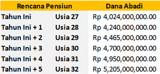 dana abadi untuk pensiun
