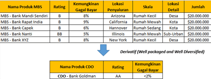 derivatif efek beragun aset