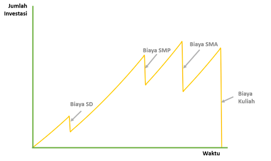Investasi Pendidikan Anak